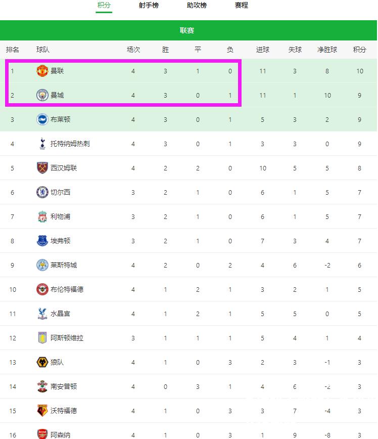 阿森纳榜首险败！英超积分榜回顾